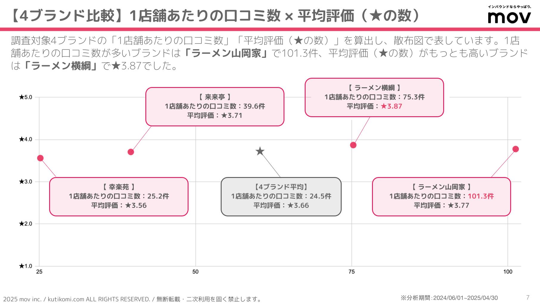口コミ分析レポート 五十家グループ 202407 isoya (2)