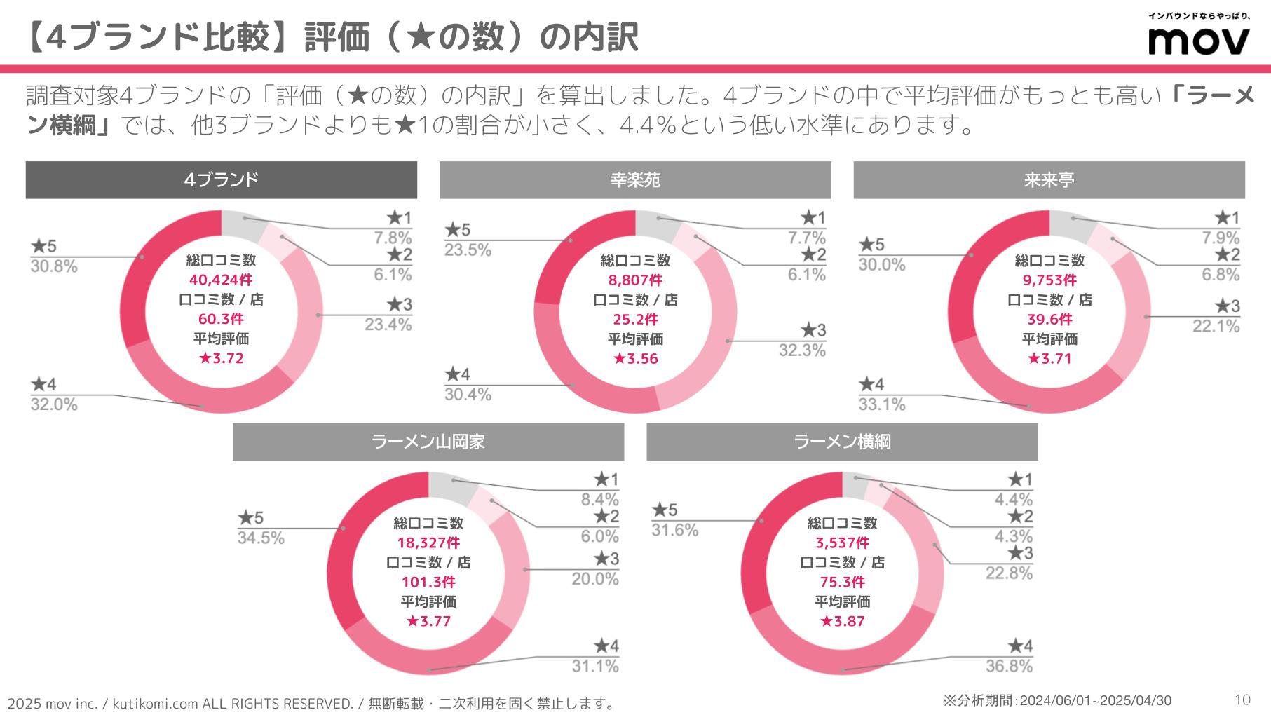 口コミ分析レポート 五十家グループ 202407 isoya (3)