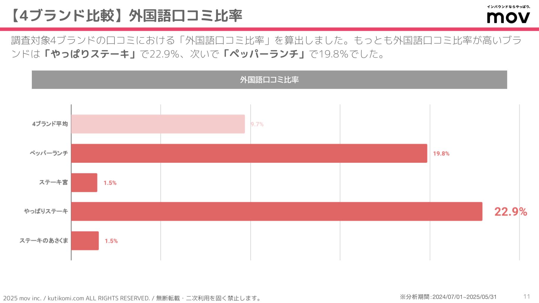 口コミ分析レポート 五十家グループ 202407 isoya (3)