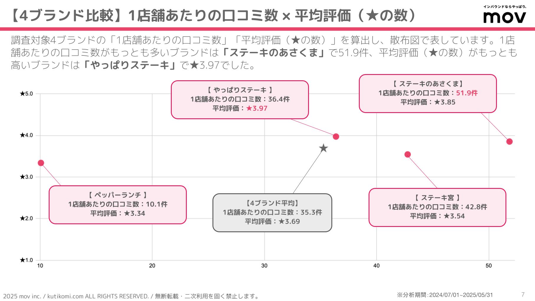 口コミ分析レポート 五十家グループ 202407 isoya (2)
