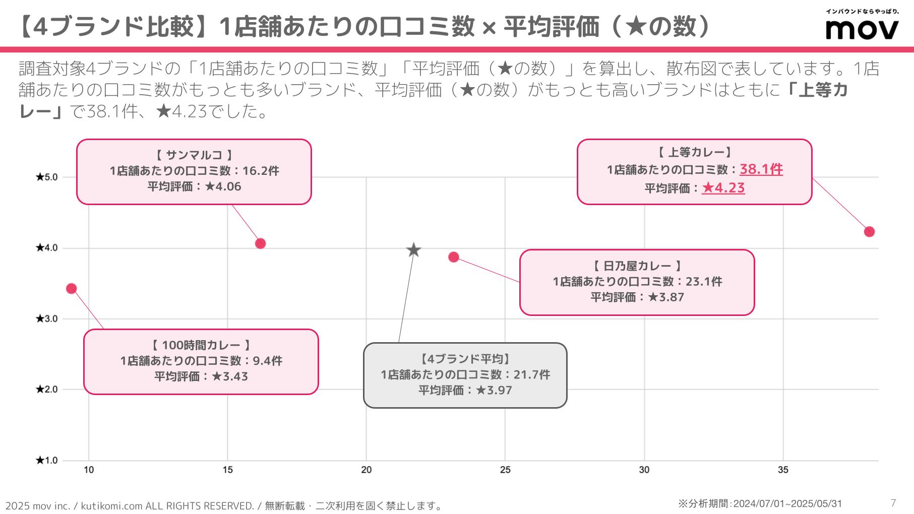 口コミ分析レポート 五十家グループ 202407 isoya (2)