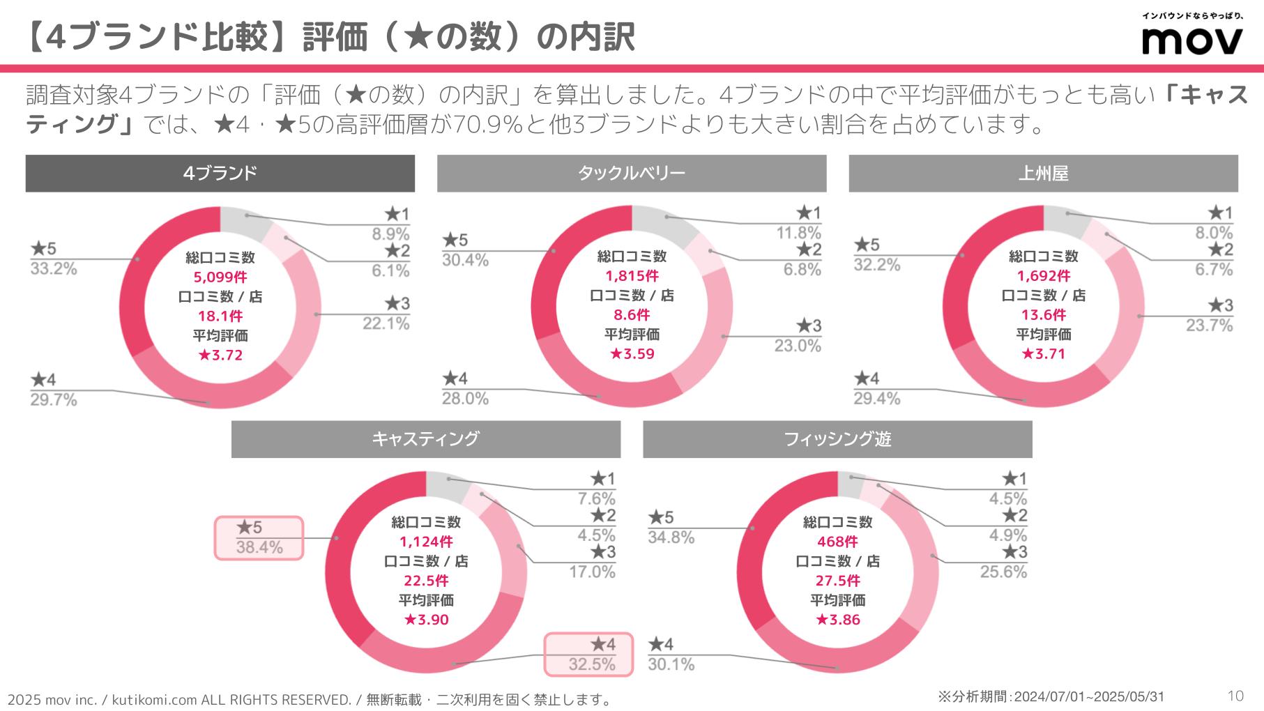 口コミ分析レポート 五十家グループ 202407 isoya (3)
