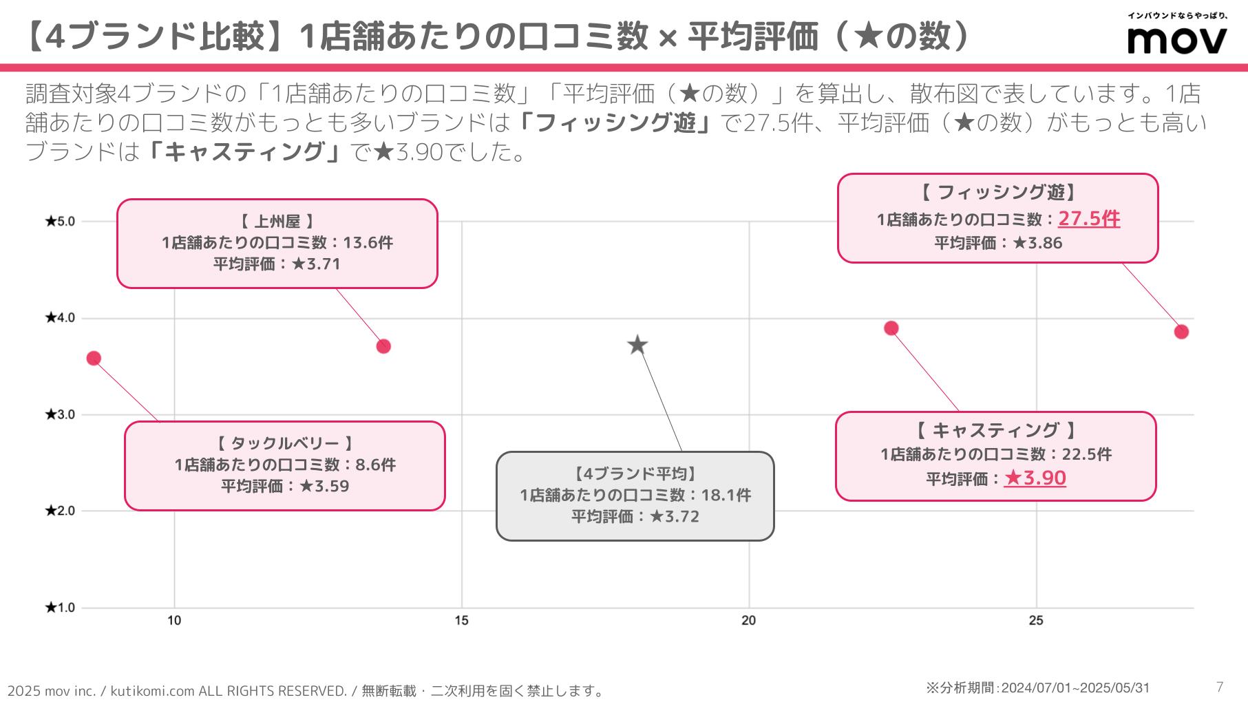 口コミ分析レポート 五十家グループ 202407 isoya (2)