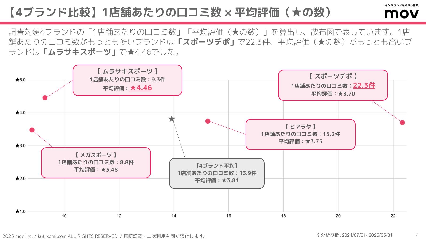 口コミ分析レポート 五十家グループ 202407 isoya (2)