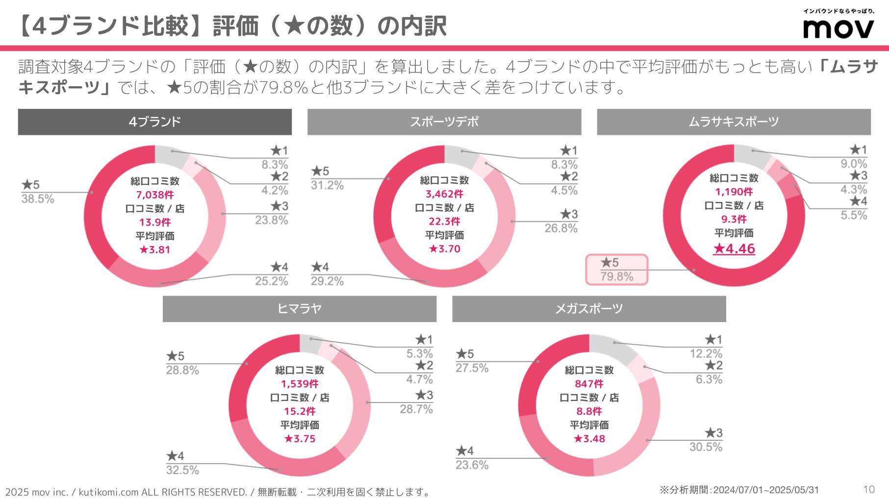 口コミ分析レポート 五十家グループ 202407 isoya (3)
