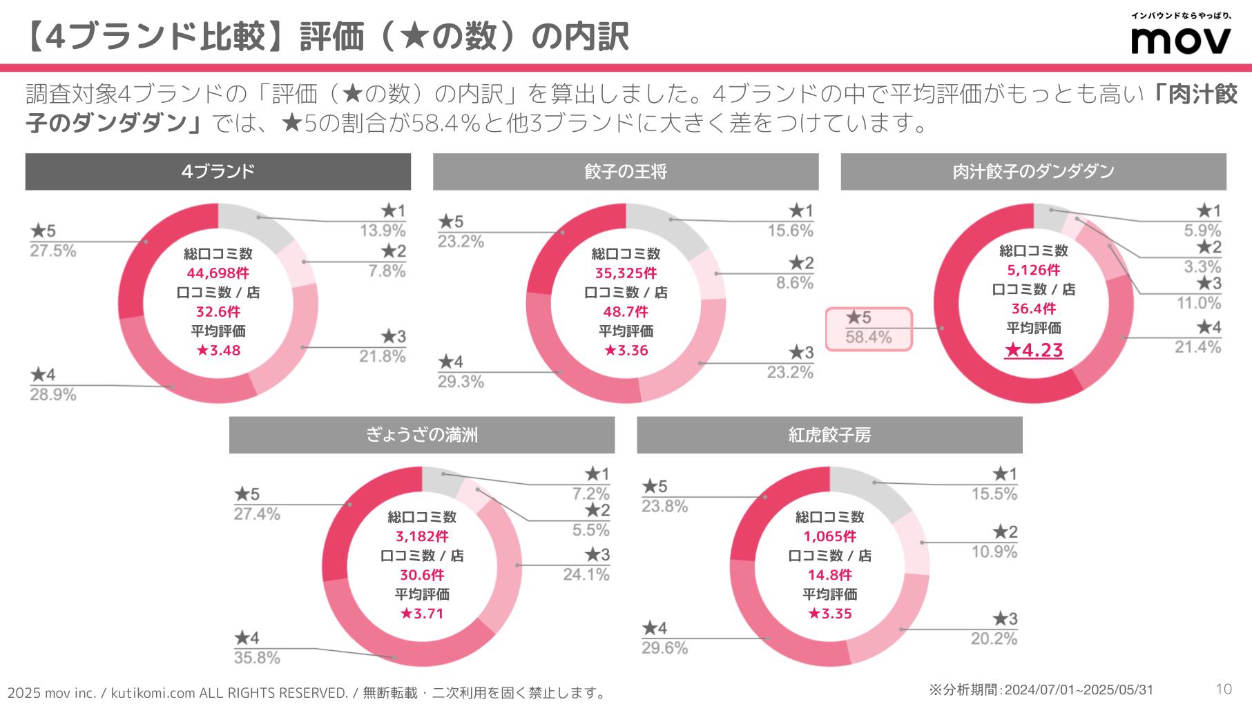口コミ分析レポート 五十家グループ 202407 isoya (3)
