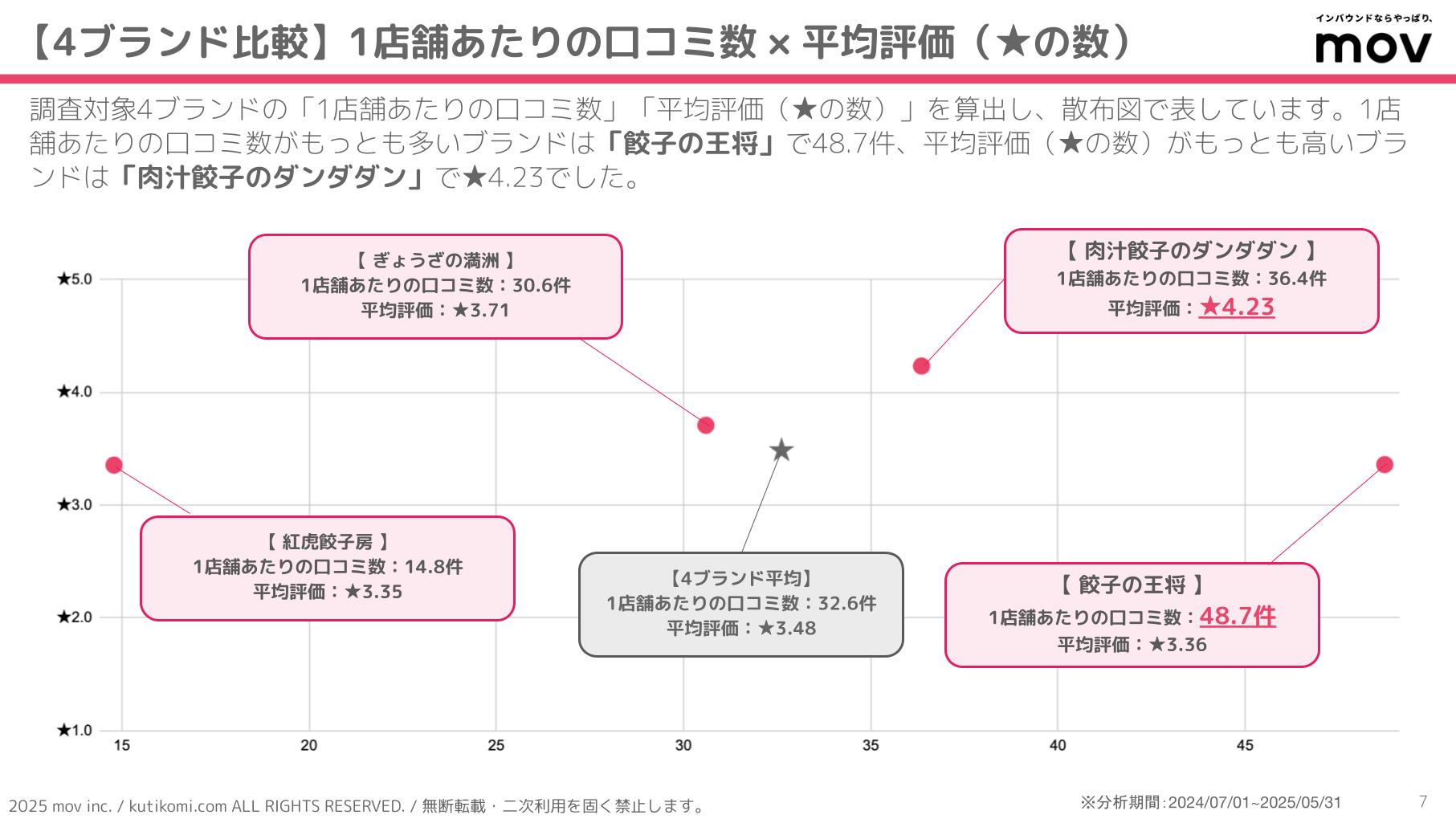 口コミ分析レポート 五十家グループ 202407 isoya (2)
