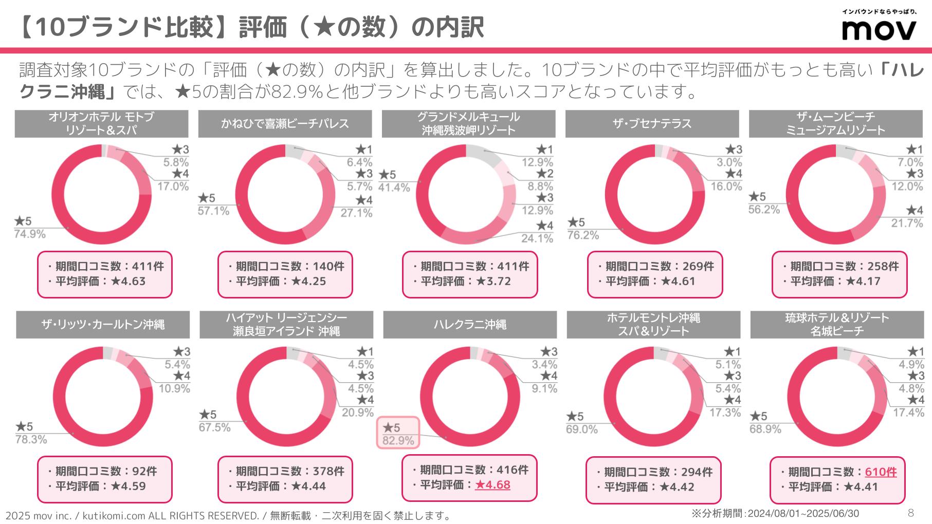 口コミ分析レポート 五十家グループ 202407 isoya (3)