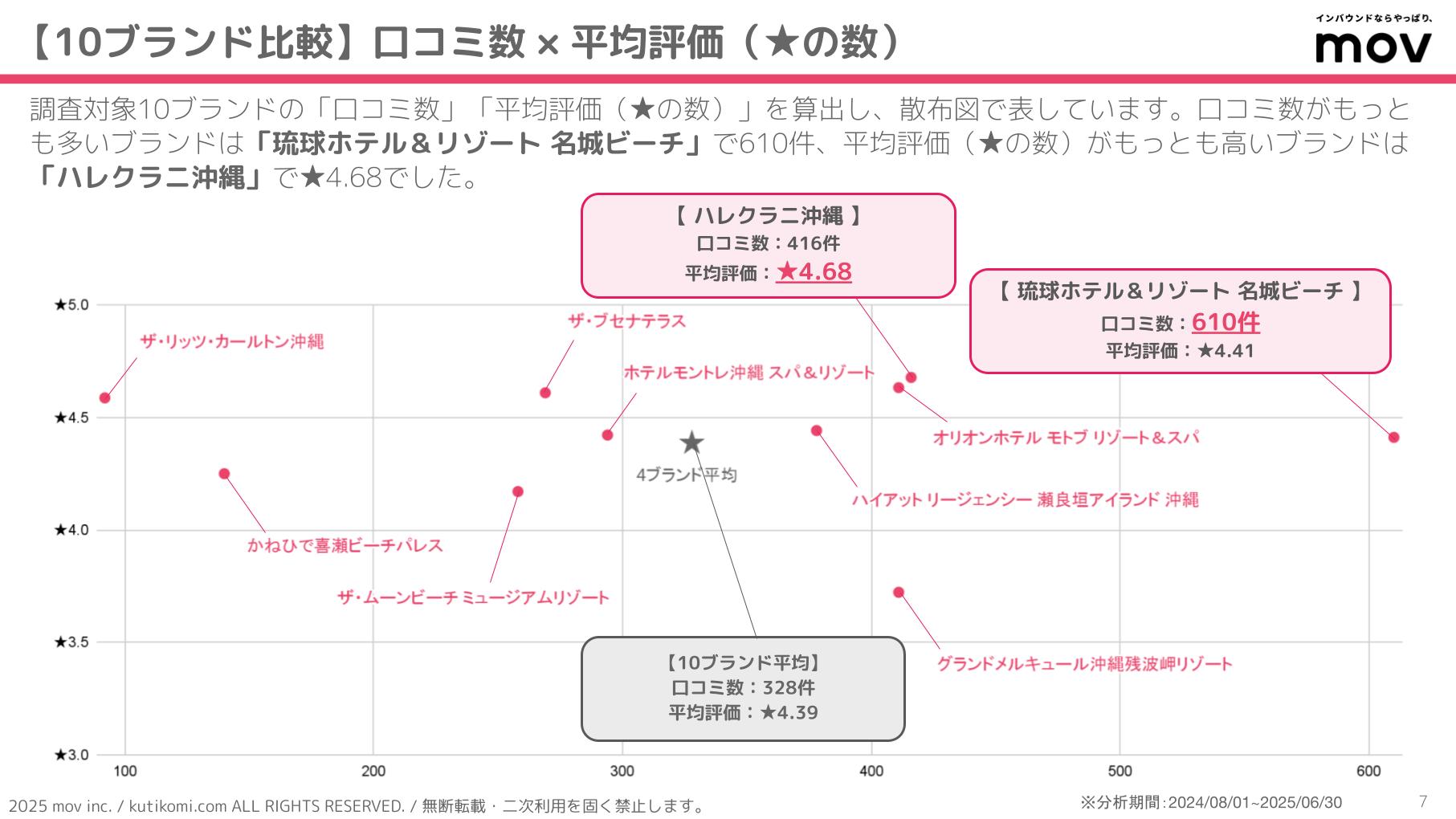 口コミ分析レポート 五十家グループ 202407 isoya (2)