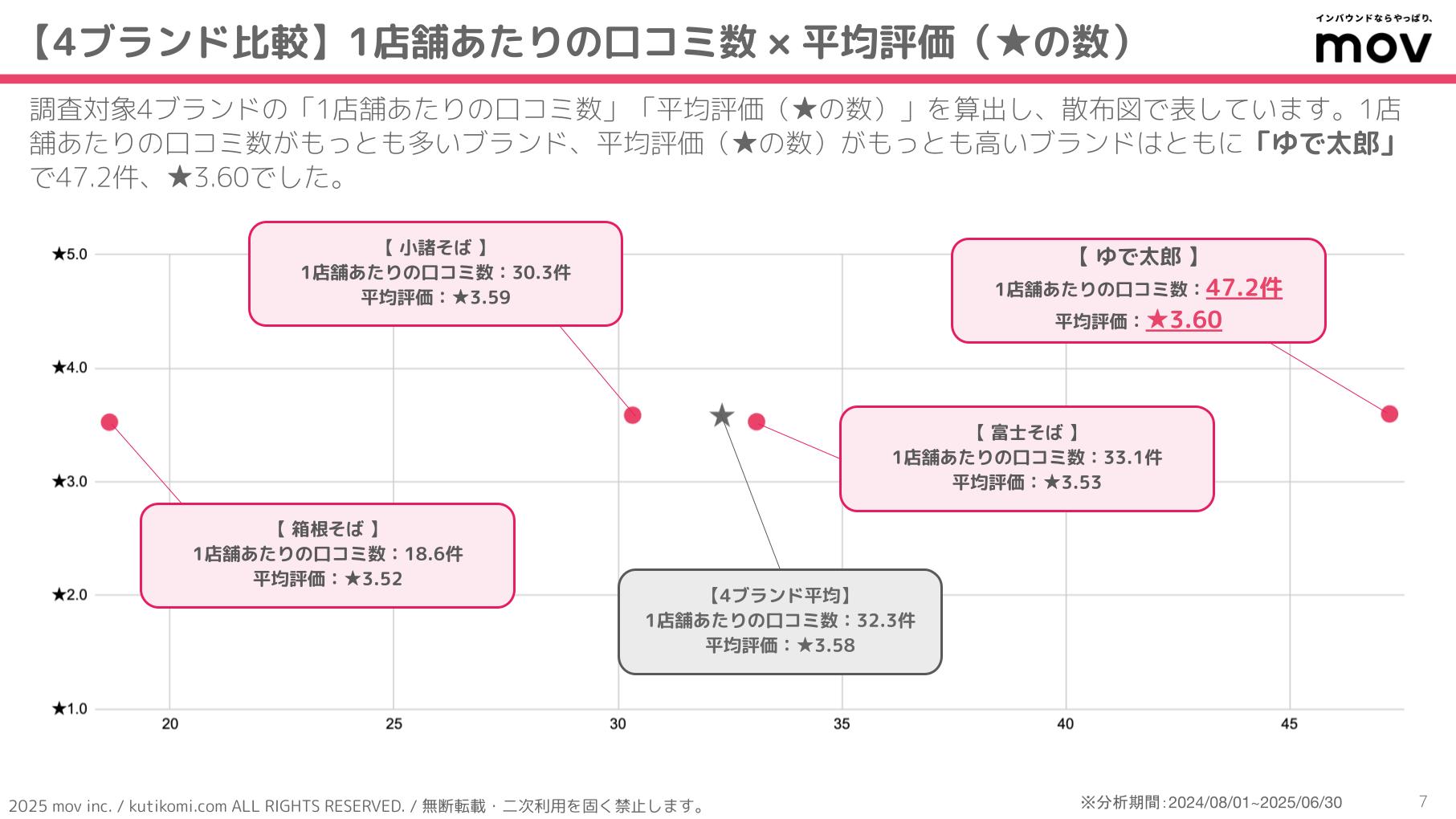 口コミ分析レポート 五十家グループ 202407 isoya (2)