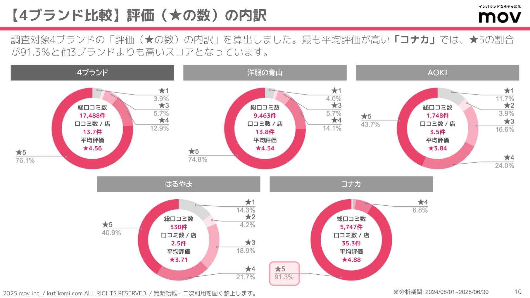 口コミ分析レポート 五十家グループ 202407 isoya (3)