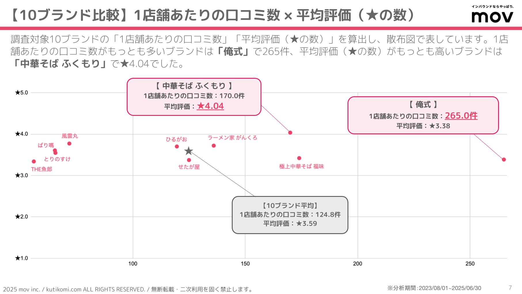 口コミ分析レポート 五十家グループ 202407 isoya (2)