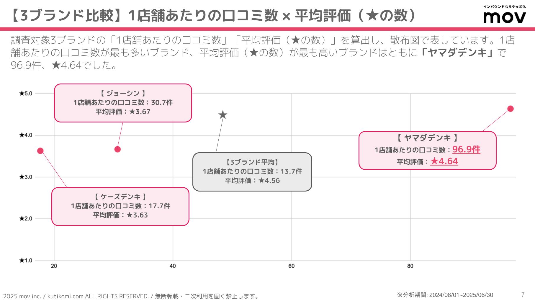 口コミ分析レポート 五十家グループ 202407 isoya (2)