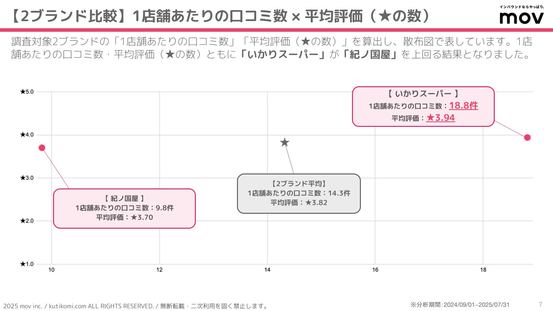 口コミ分析レポート 五十家グループ 202407 isoya (2)
