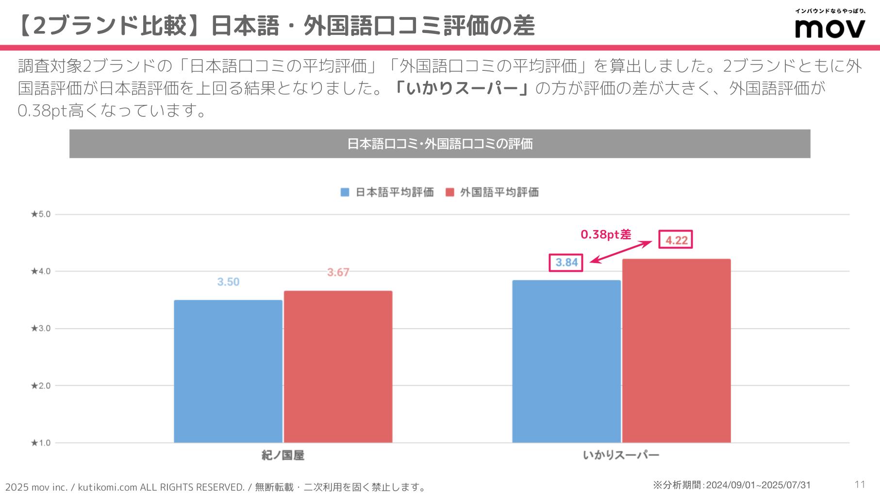 口コミ分析レポート 五十家グループ 202407 isoya (3)
