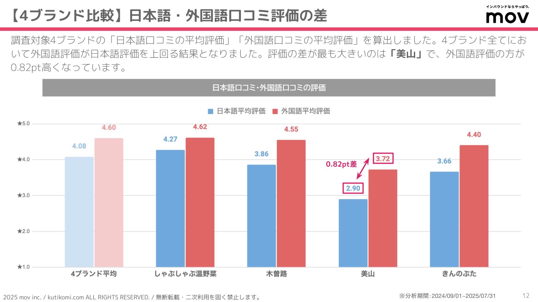 口コミ分析レポート 五十家グループ 202407 isoya (3)