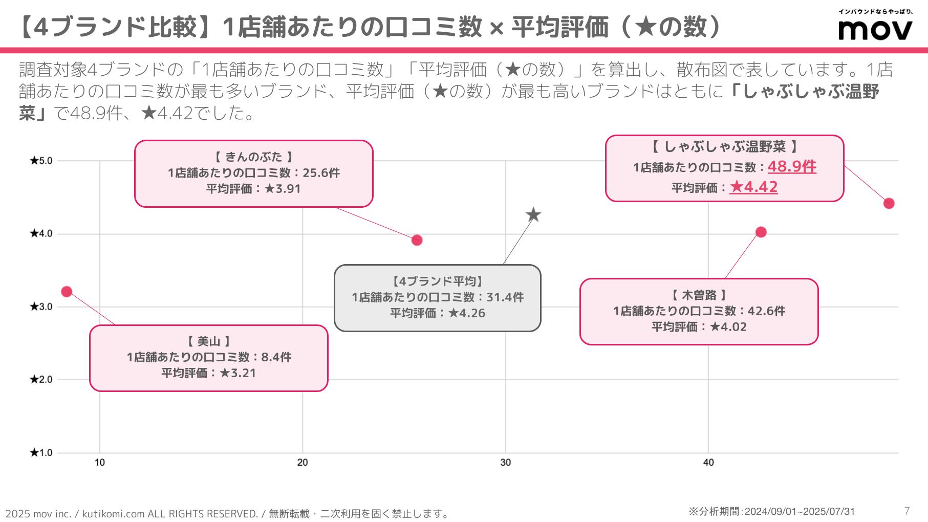 口コミ分析レポート 五十家グループ 202407 isoya (2)
