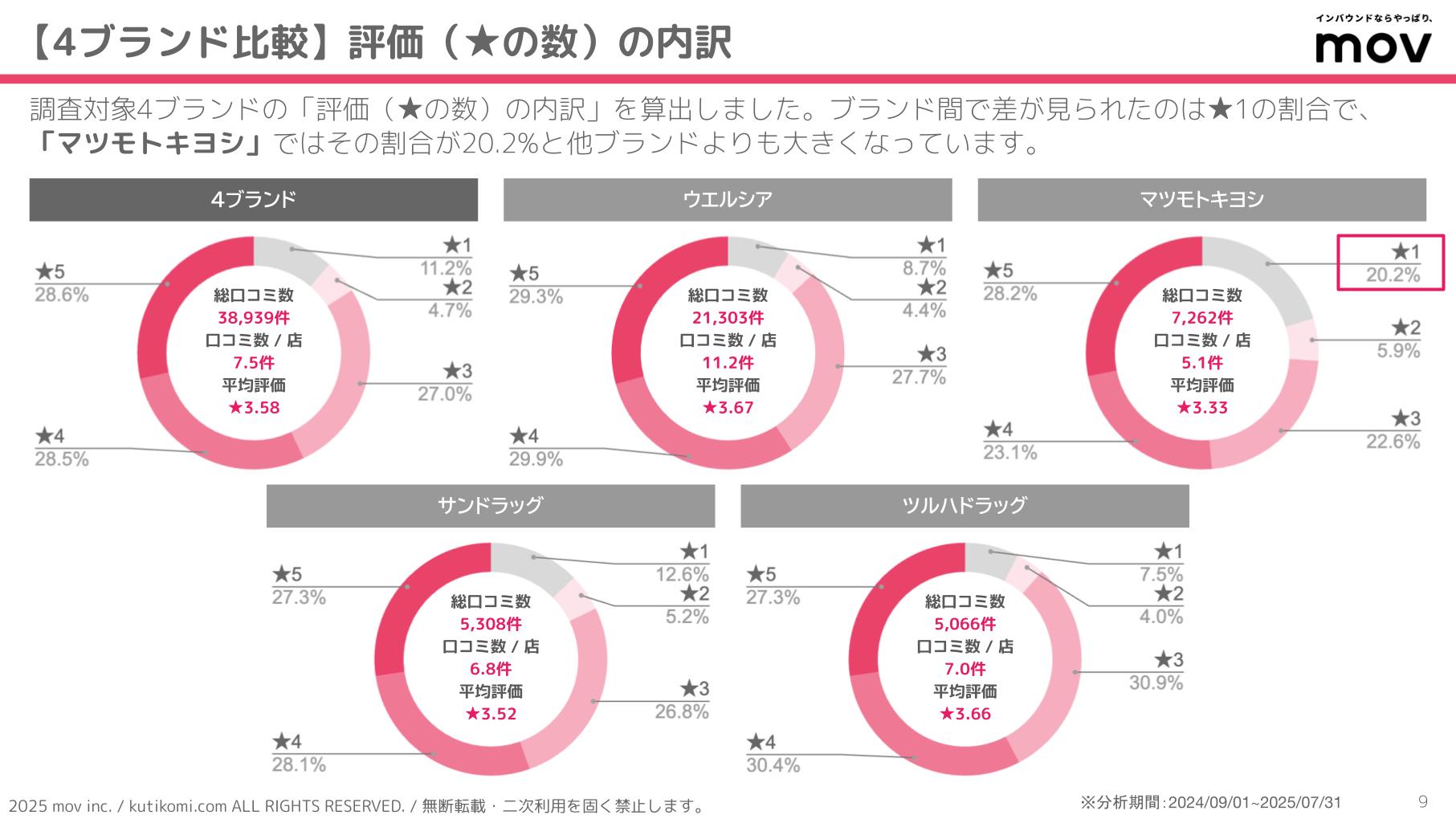 口コミ分析レポート 五十家グループ 202407 isoya (3)