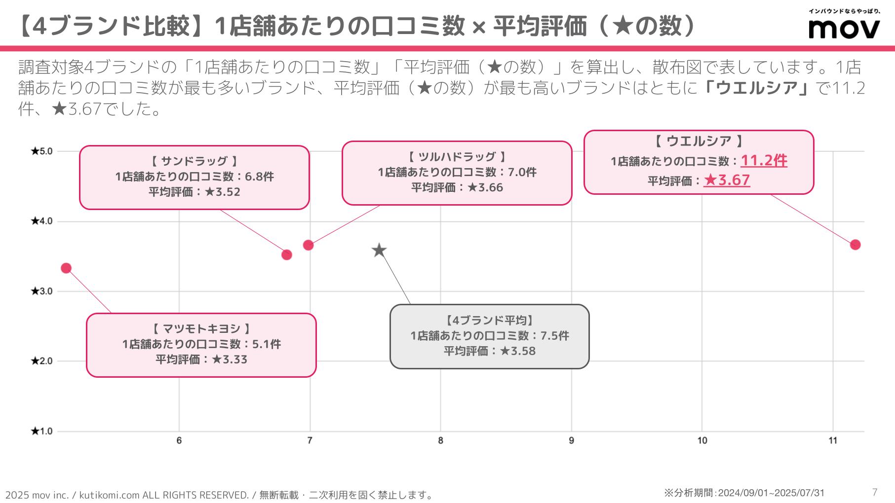 口コミ分析レポート 五十家グループ 202407 isoya (2)