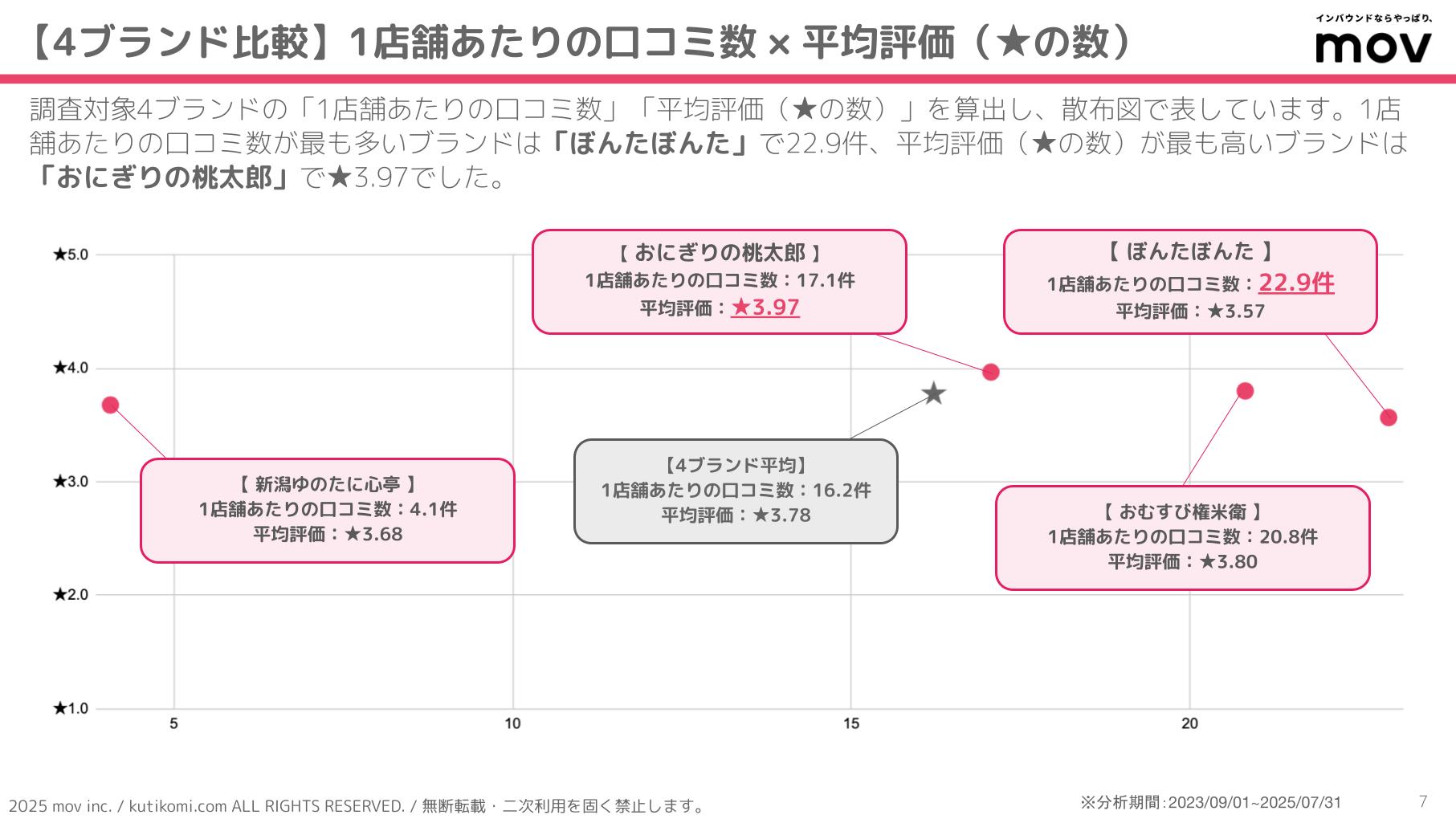口コミ分析レポート 五十家グループ 202407 isoya (2)