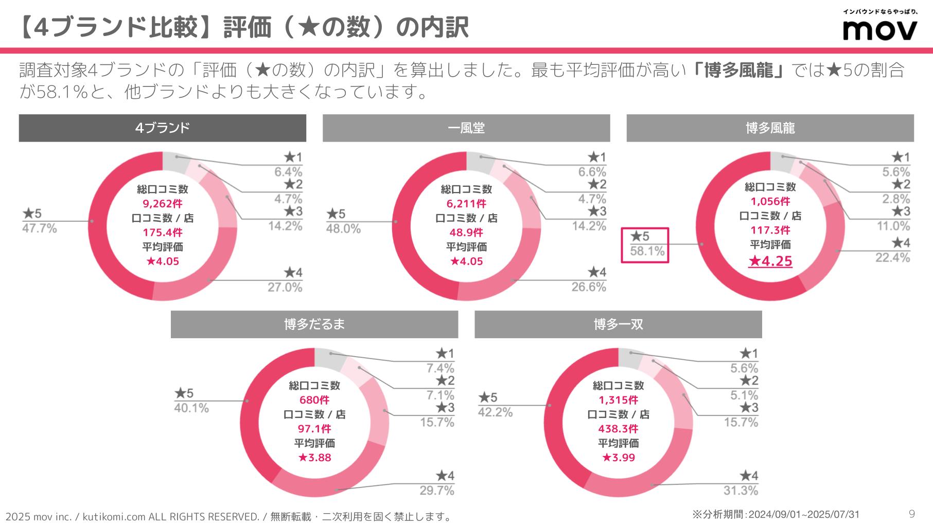口コミ分析レポート 五十家グループ 202407 isoya (3)