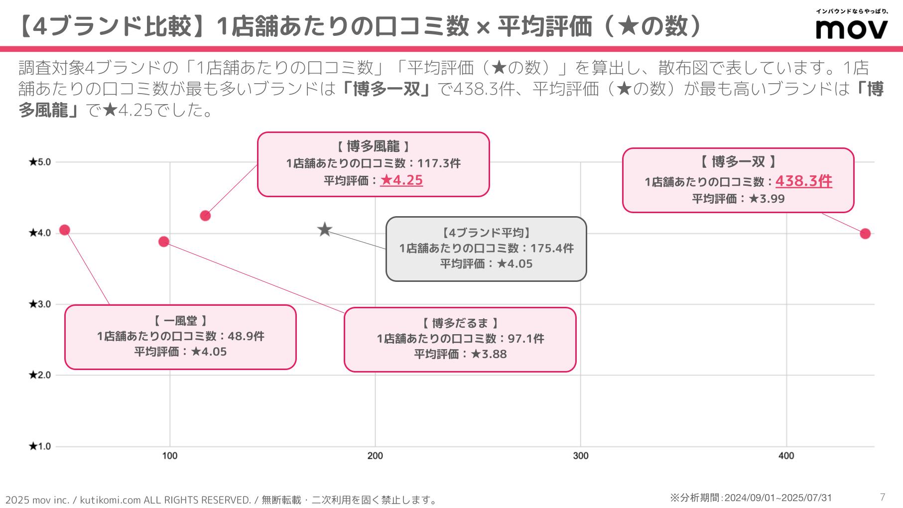 口コミ分析レポート 五十家グループ 202407 isoya (2)