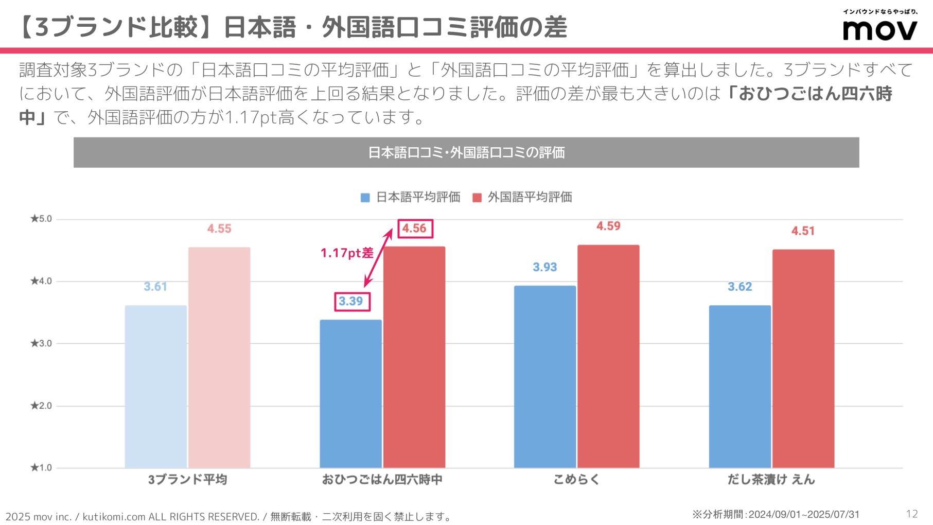 口コミ分析レポート 五十家グループ 202407 isoya (3)