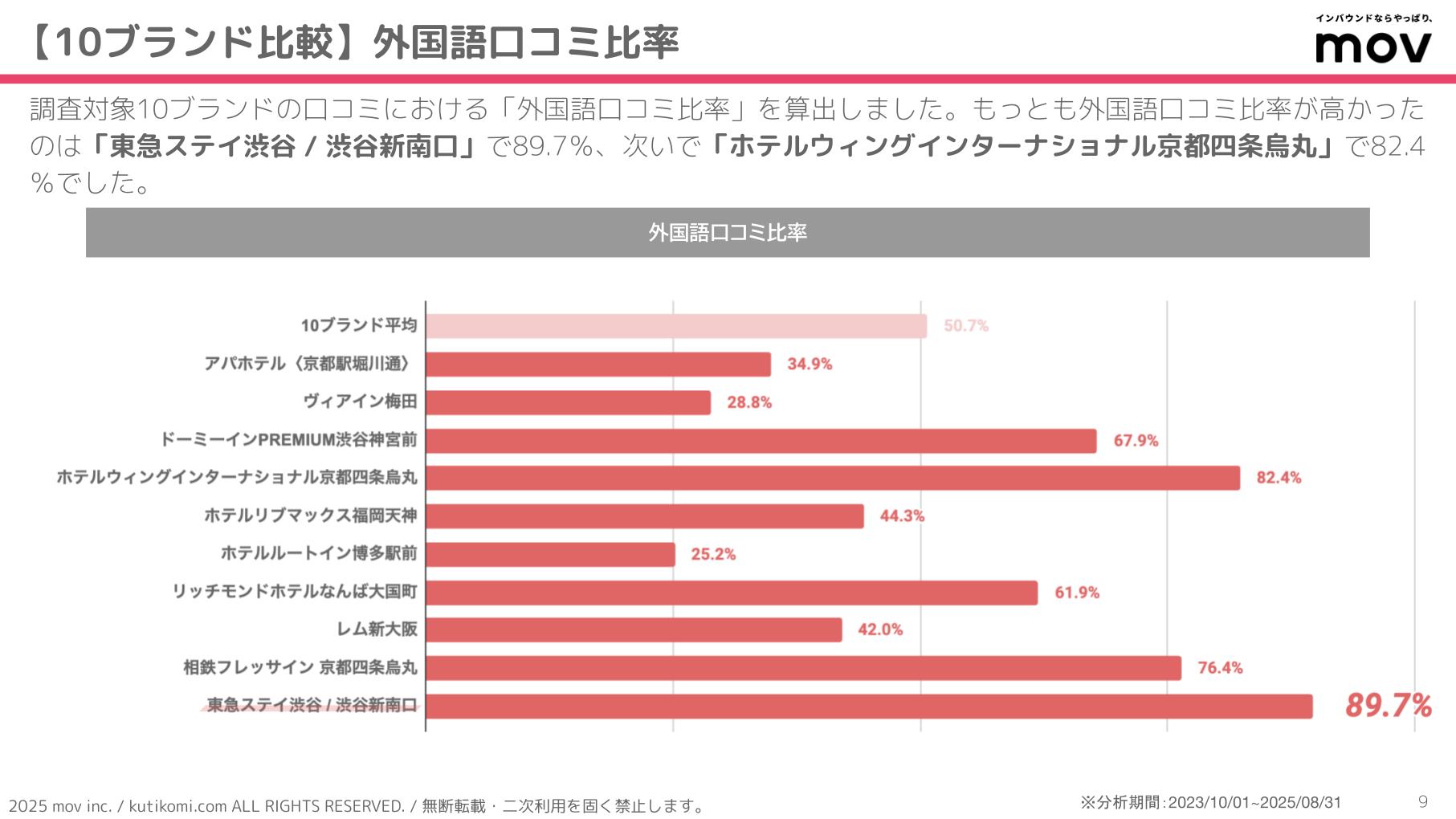 口コミ分析レポート 五十家グループ 202407 isoya (3)