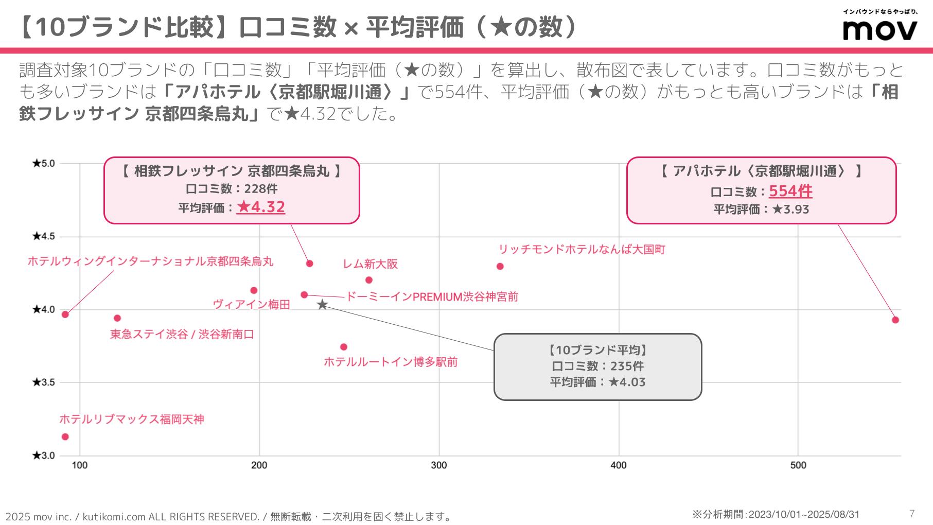 口コミ分析レポート 五十家グループ 202407 isoya (2)