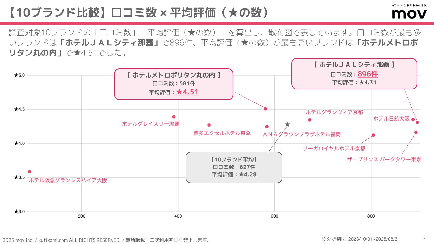 口コミ分析レポート 五十家グループ 202407 isoya (2)