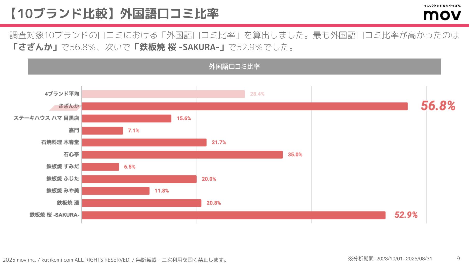 口コミ分析レポート 五十家グループ 202407 isoya (3)