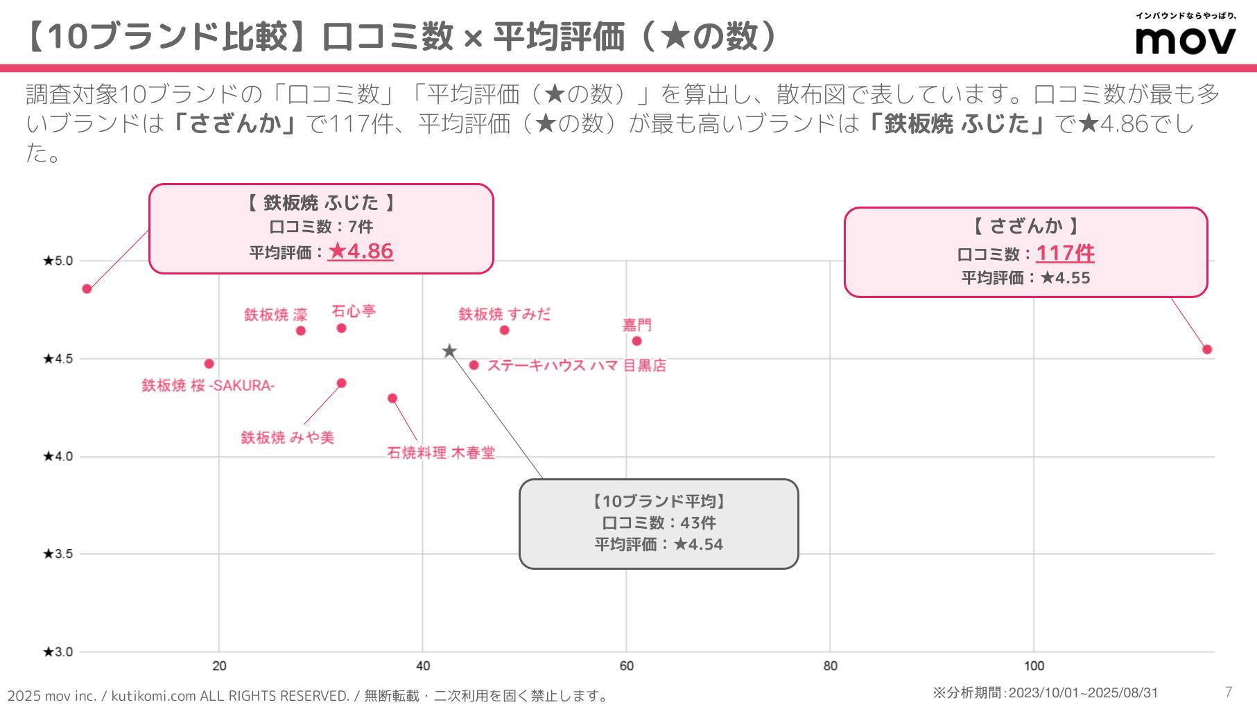 口コミ分析レポート 五十家グループ 202407 isoya (2)