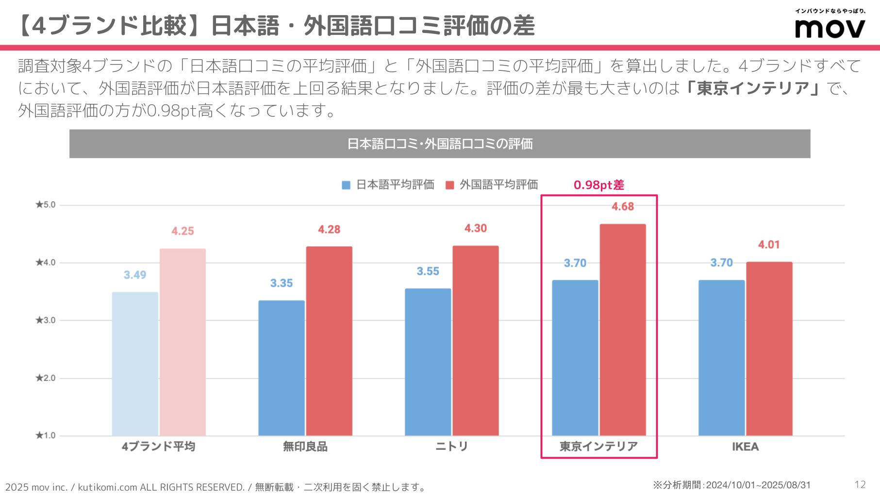 口コミ分析レポート 五十家グループ 202407 isoya (3)