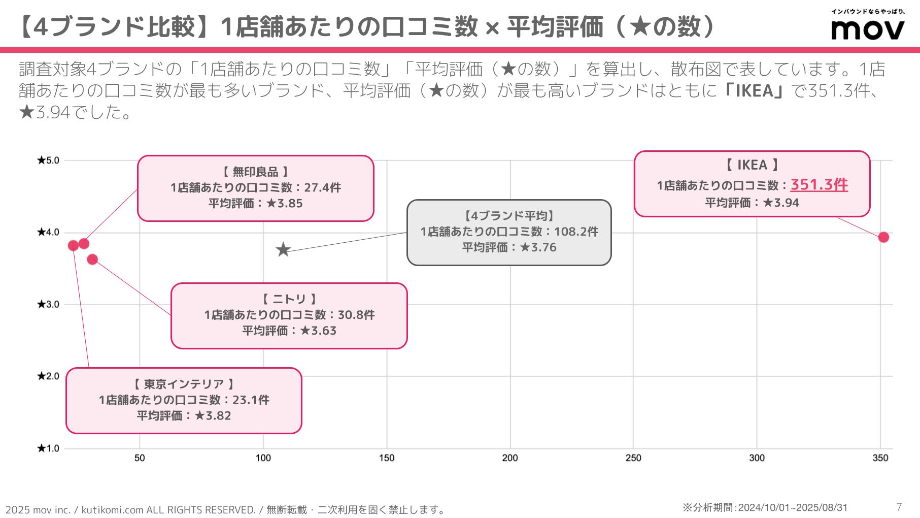口コミ分析レポート 五十家グループ 202407 isoya (2)