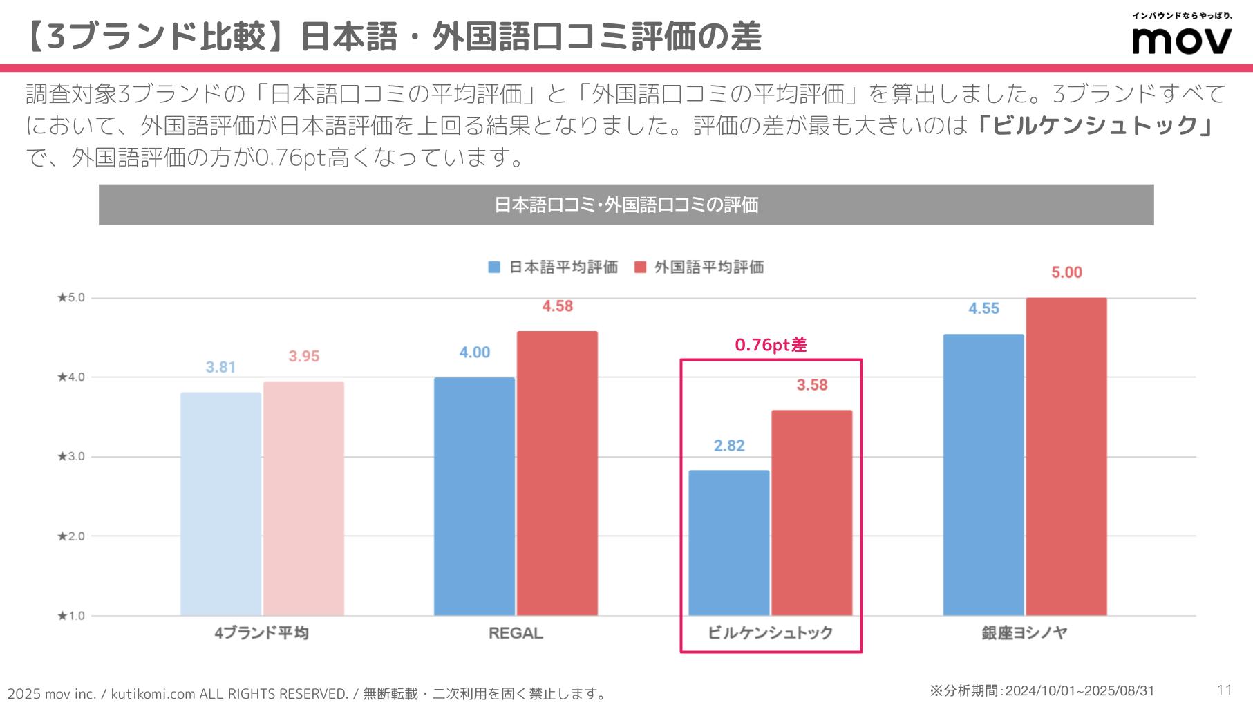 口コミ分析レポート 五十家グループ 202407 isoya (3)