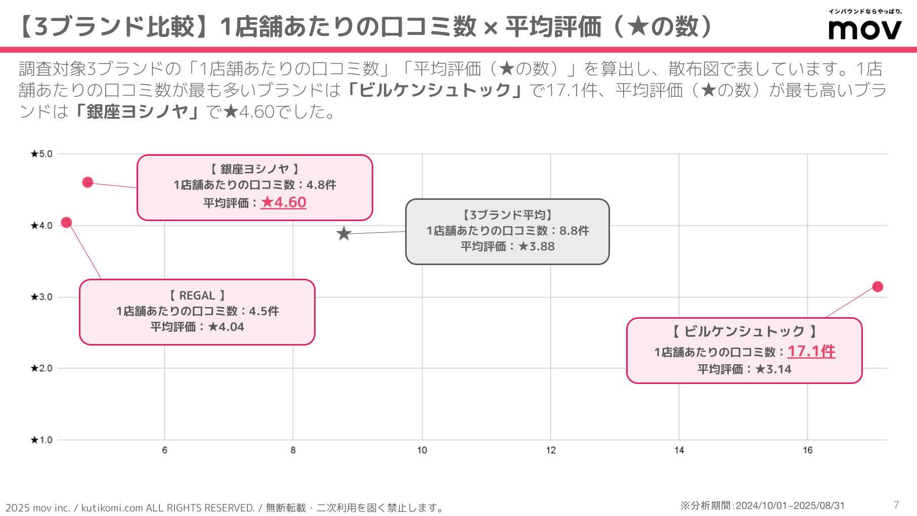 口コミ分析レポート 五十家グループ 202407 isoya (2)