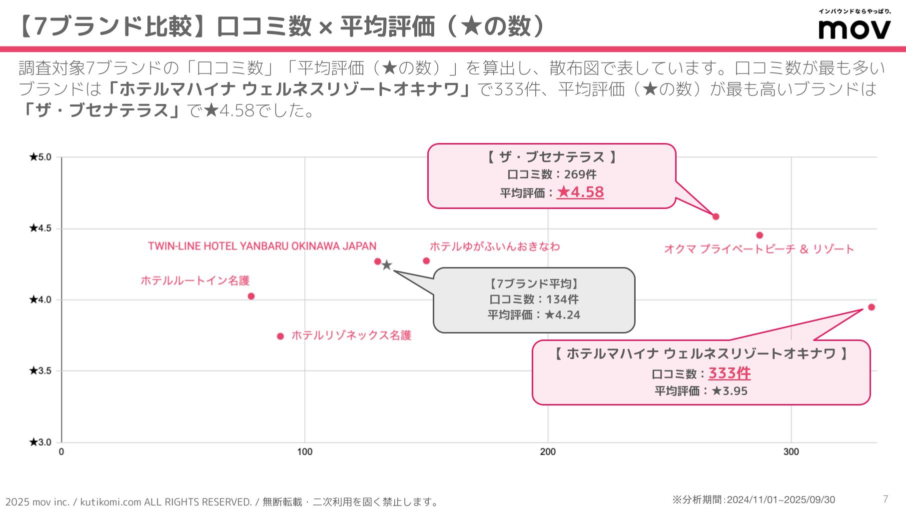 口コミ分析レポート 五十家グループ 202407 isoya (2)