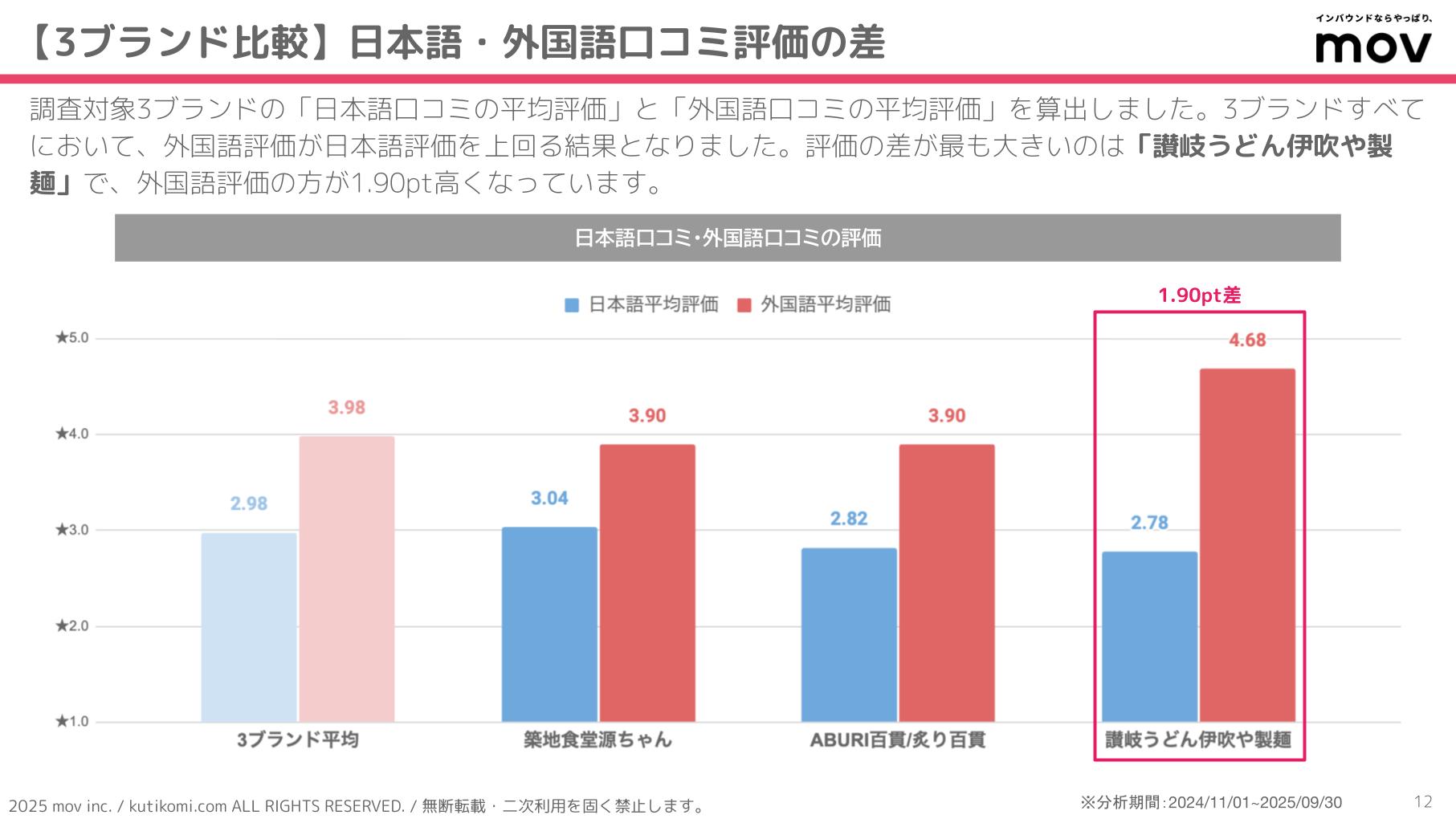 口コミ分析レポート 五十家グループ 202407 isoya (3)