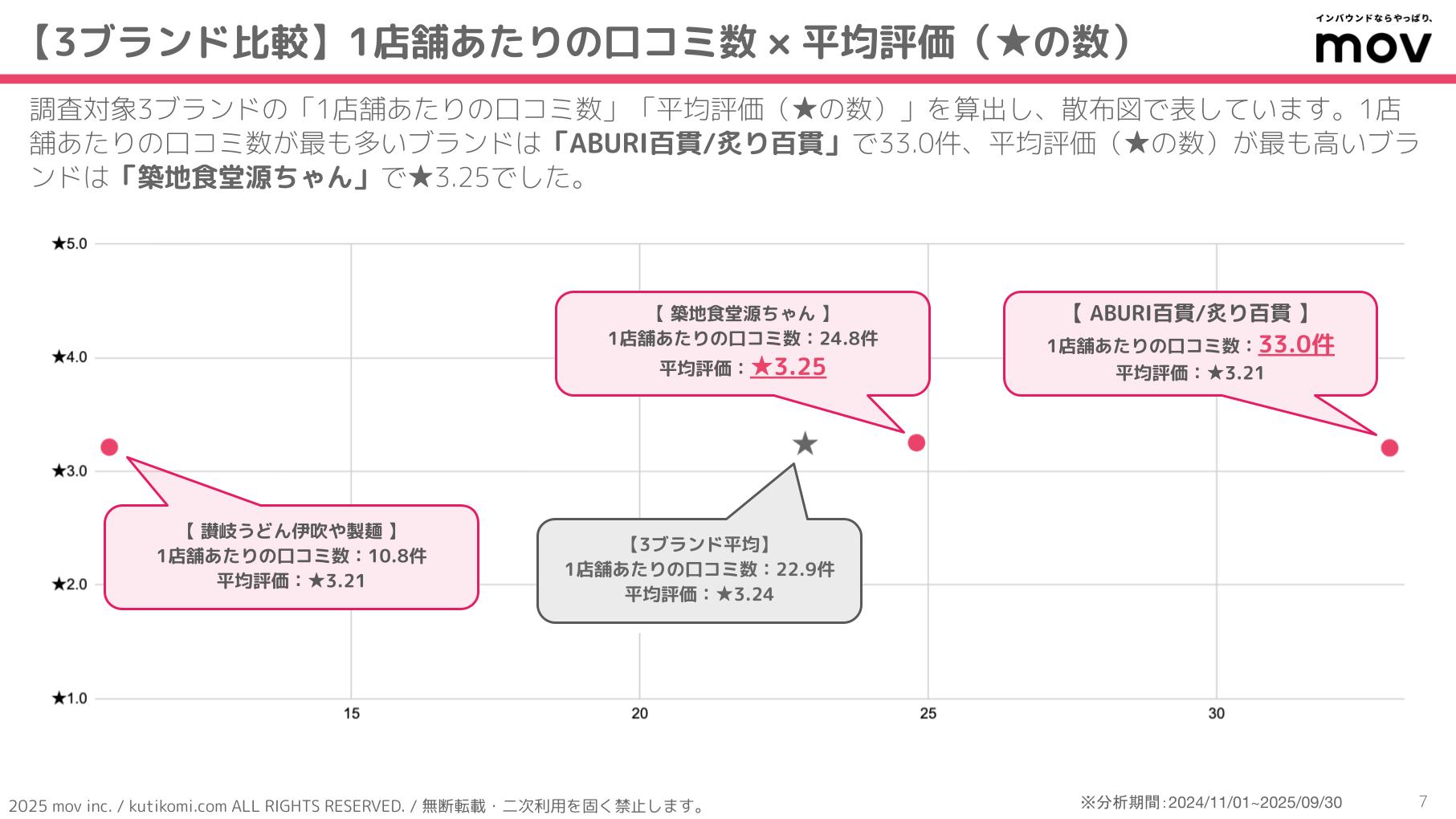 口コミ分析レポート 五十家グループ 202407 isoya (2)