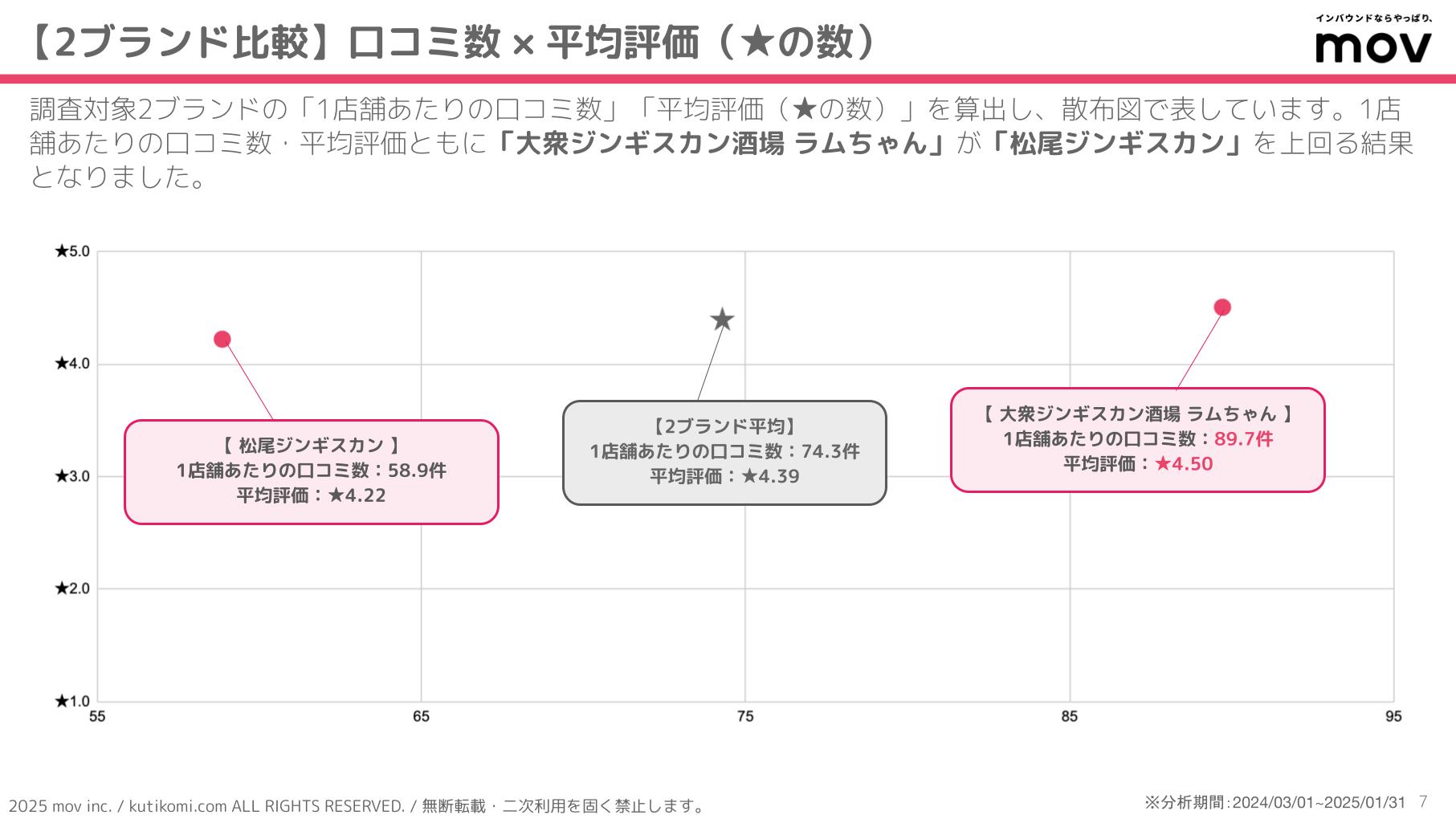 口コミ分析レポート 五十家グループ 202407 isoya (2)